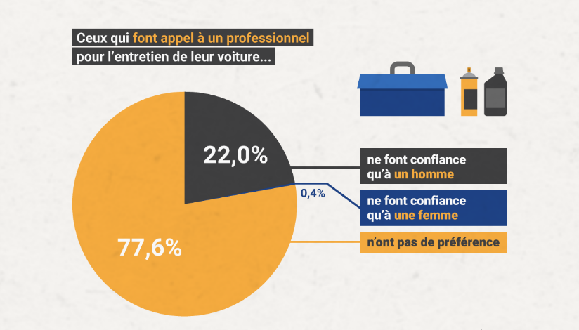 Homme et femmes chez le garagiste