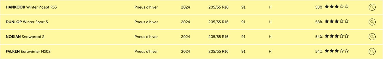 Pneus hiver 2024 recommandés