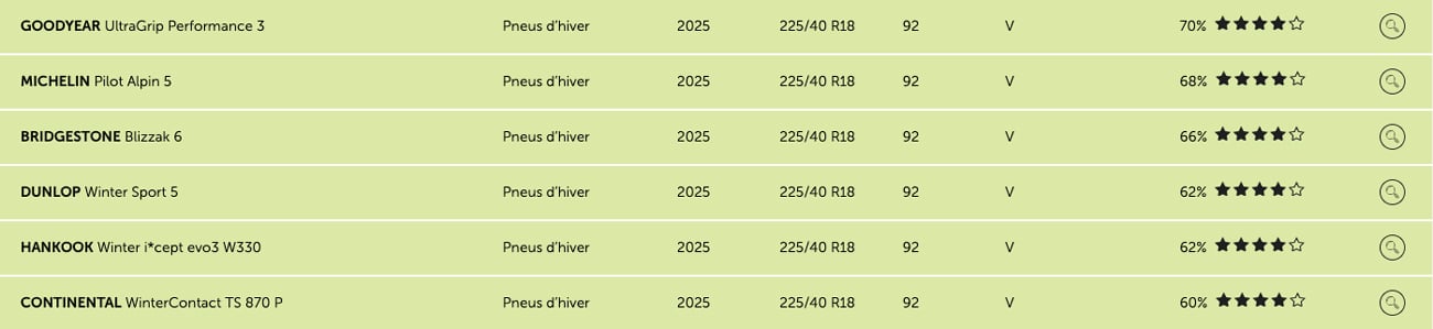 Pneus hiver 2025 très recommandés
